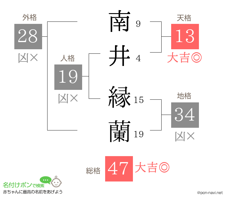 南井 縁蘭さんの姓名判断結果