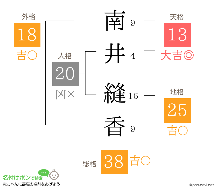 南井 縫香さんの姓名判断結果