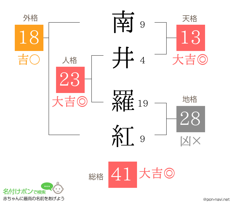 南井 羅紅さんの姓名判断結果