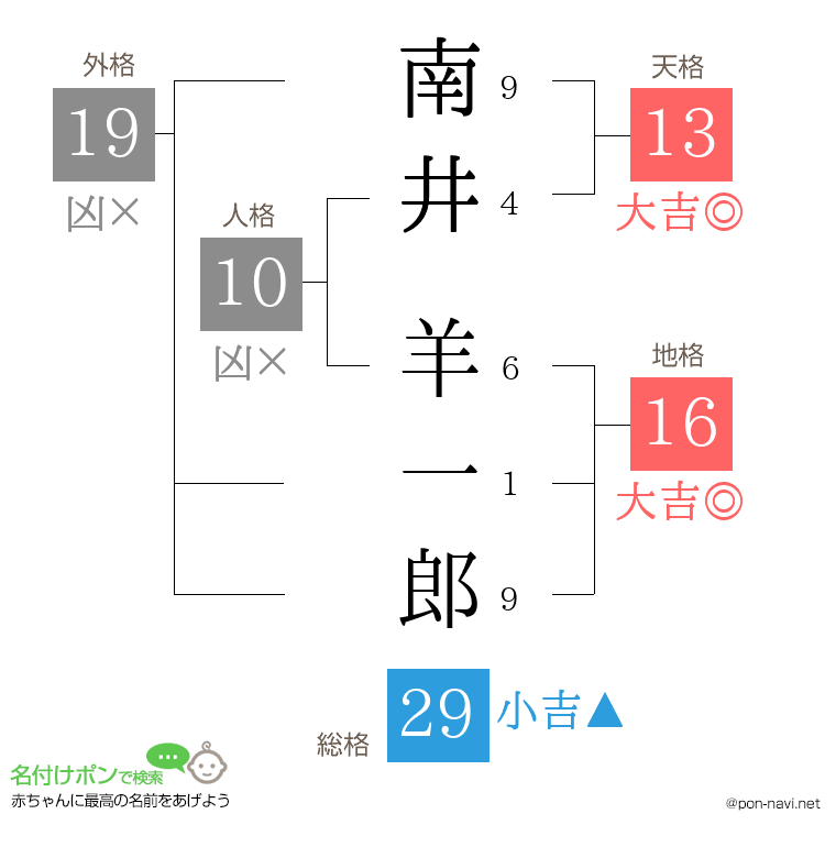 南井 羊一郎さんの姓名判断結果
