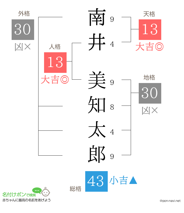 南井 美知太郎さんの姓名判断結果