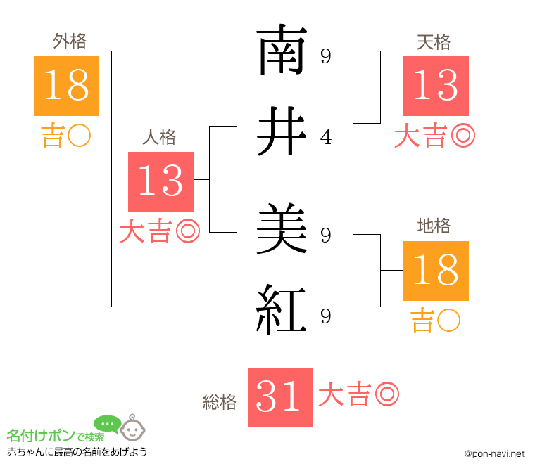 南井 美紅さんの姓名判断結果