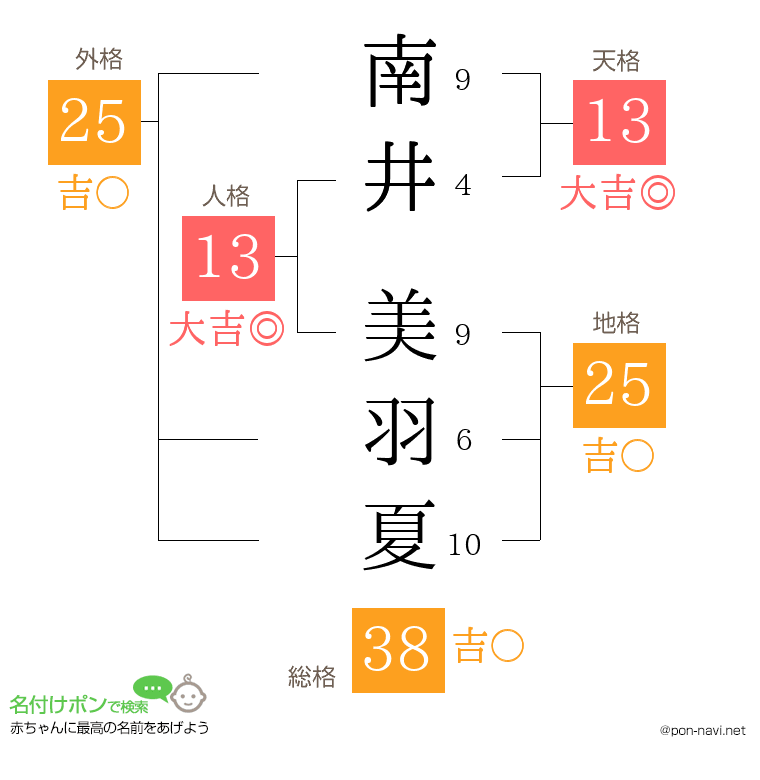 南井 美羽夏さんの姓名判断結果