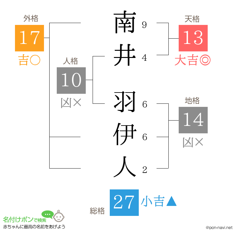 南井 羽伊人さんの姓名判断結果