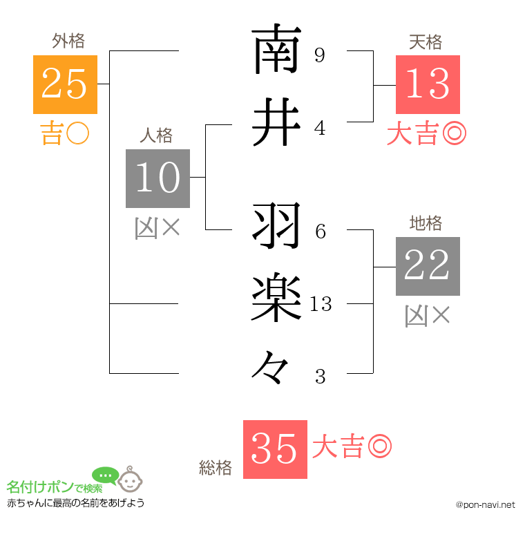 南井 羽楽々さんの姓名判断結果