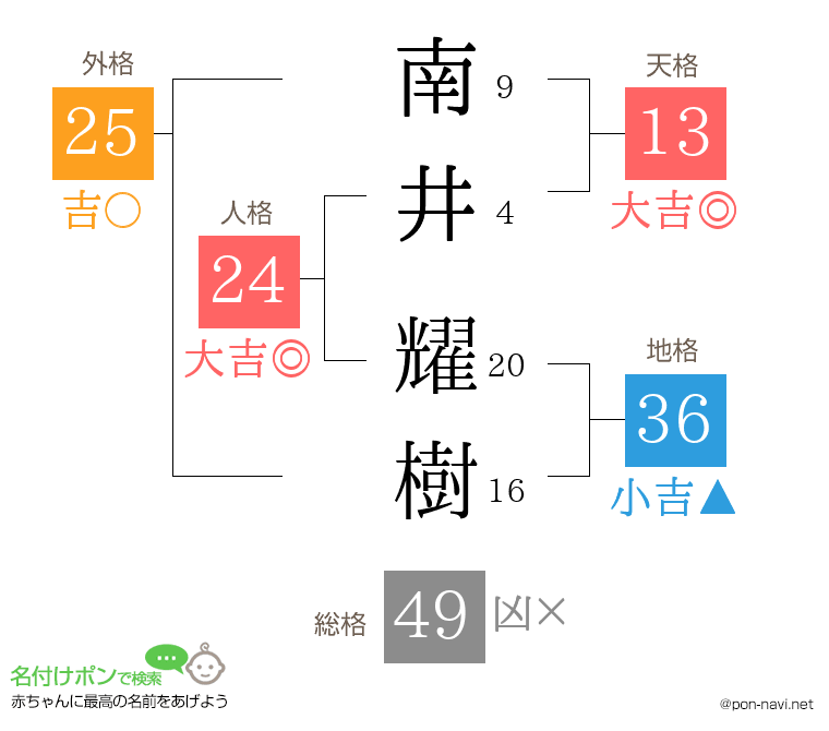 南井 耀樹さんの姓名判断結果