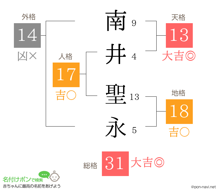 南井 聖永さんの姓名判断結果