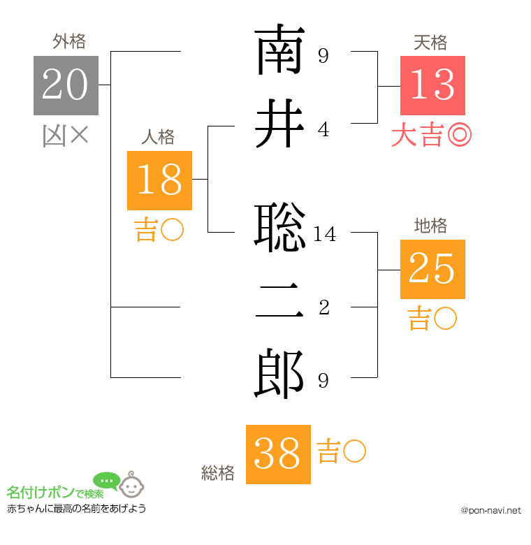 南井 聡二郎さんの姓名判断結果