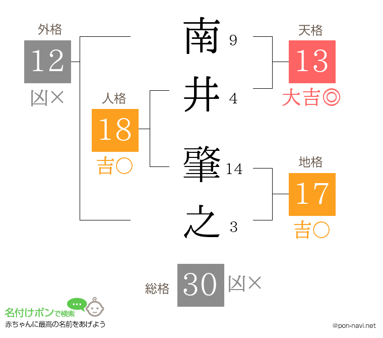 南井 肇之さんの姓名判断結果