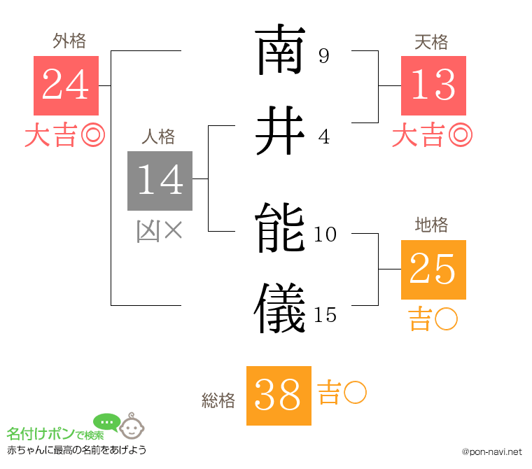 南井 能儀さんの姓名判断結果