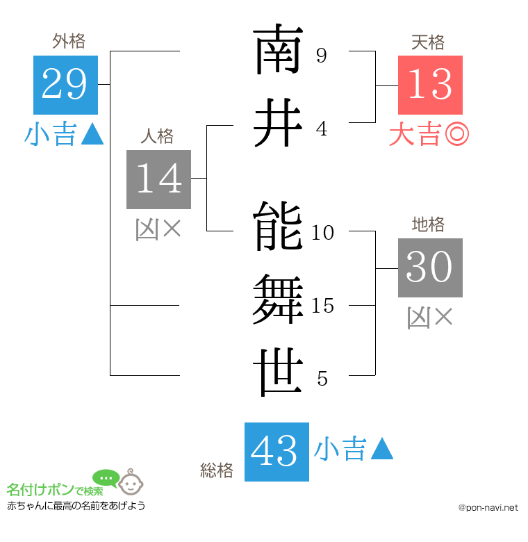 南井 能舞世さんの姓名判断結果
