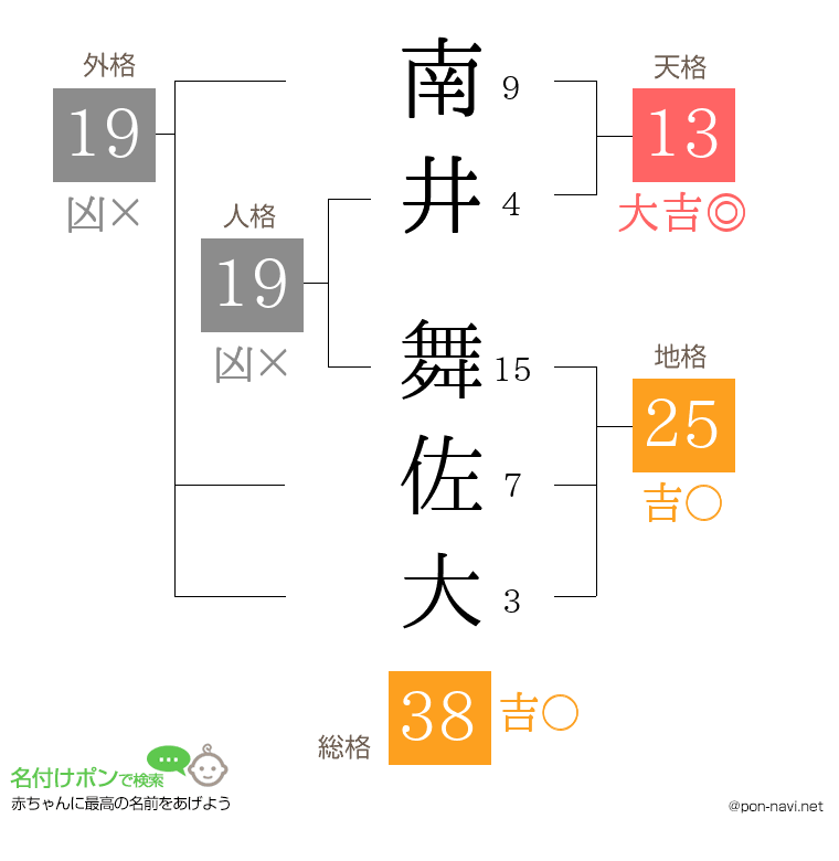 南井 舞佐大さんの姓名判断結果