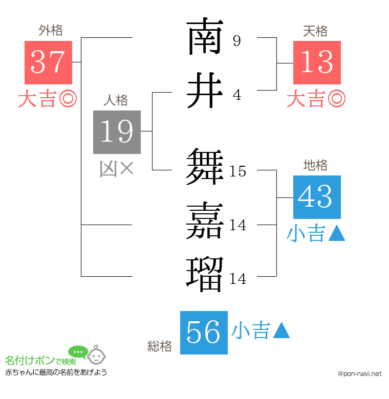南井 舞嘉瑠さんの姓名判断結果