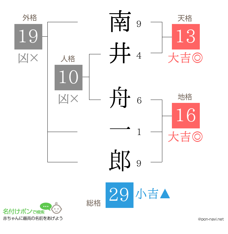 南井 舟一郎さんの姓名判断結果