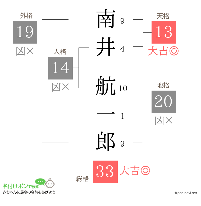 南井 航一郎さんの姓名判断結果