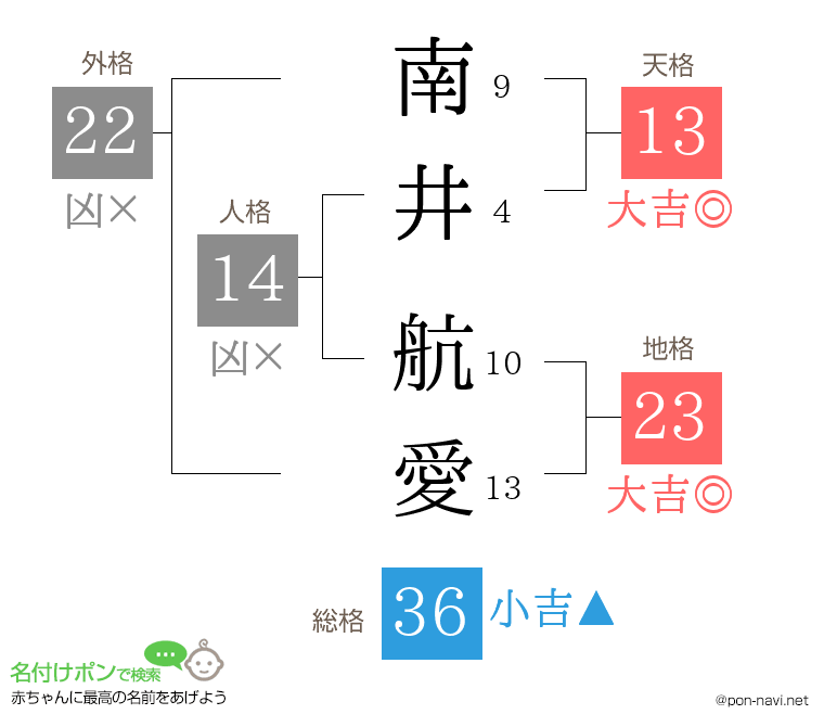 南井 航愛さんの姓名判断結果