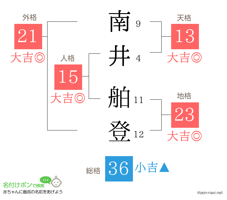 南井 舶登さんの姓名判断結果