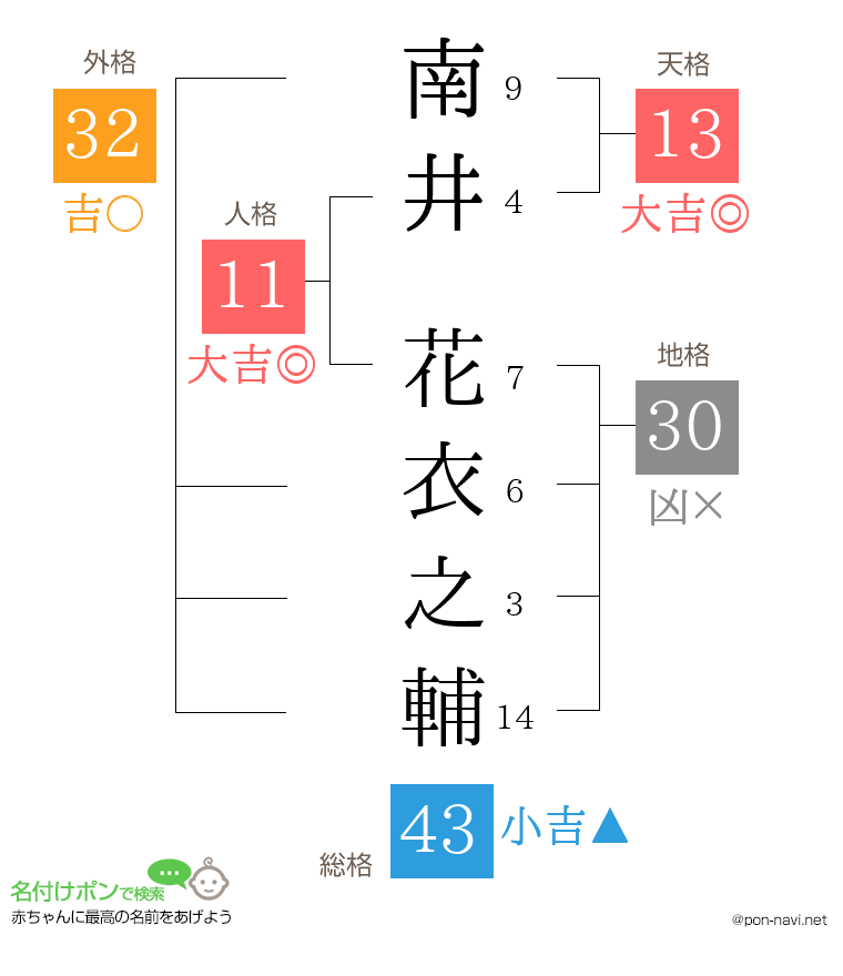 南井 花衣之輔さんの姓名判断結果