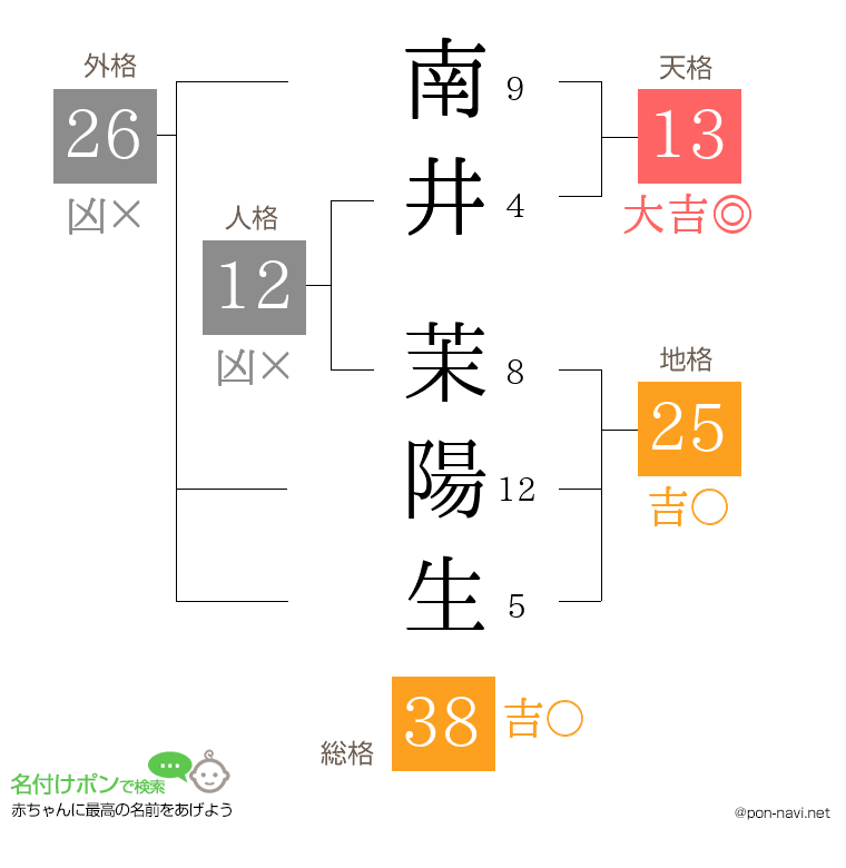 南井 茉陽生さんの姓名判断結果