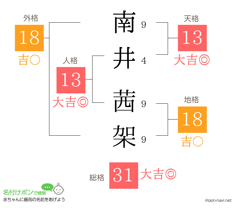南井 茜架さんの姓名判断結果