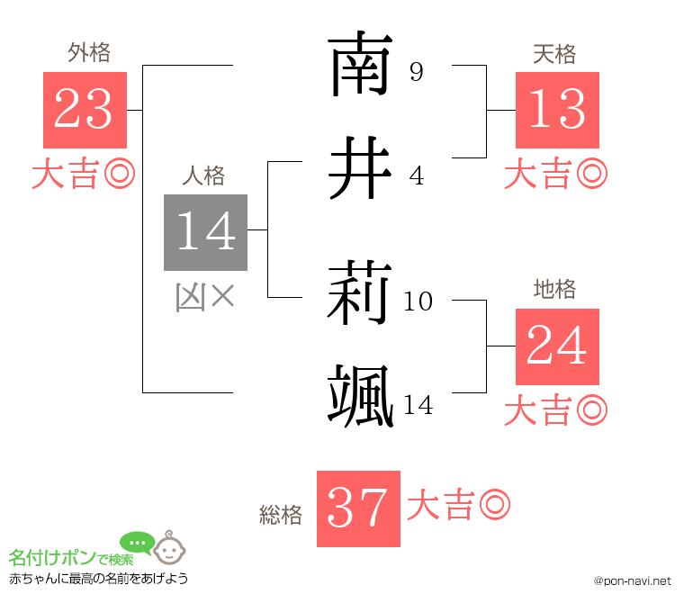 南井 莉颯さんの姓名判断結果
