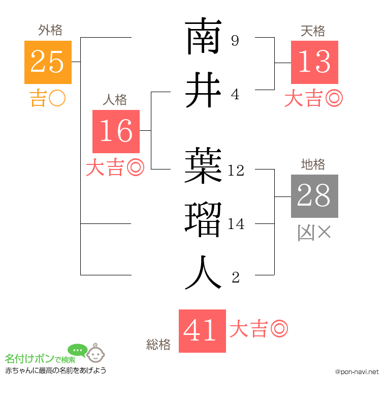 南井 葉瑠人さんの姓名判断結果