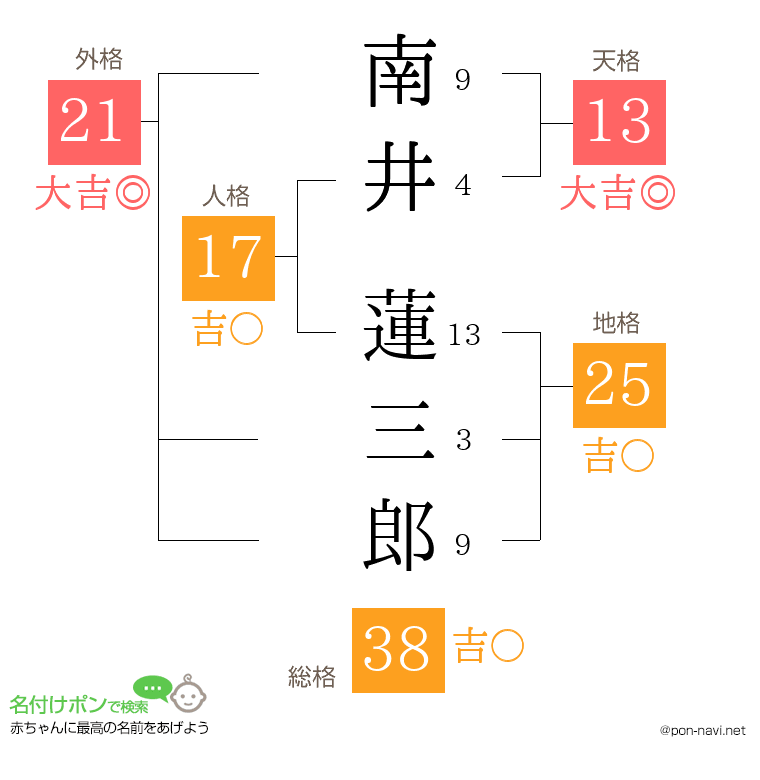 南井 蓮三郎さんの姓名判断結果