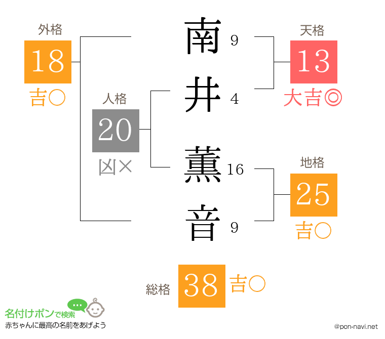 南井 薫音さんの姓名判断結果