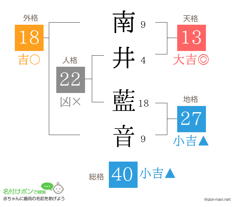 南井 藍音さんの姓名判断結果