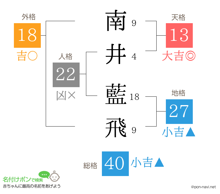 南井 藍飛さんの姓名判断結果