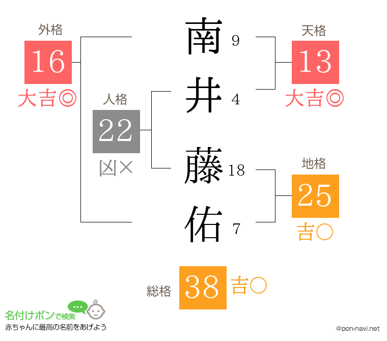 南井 藤佑さんの姓名判断結果