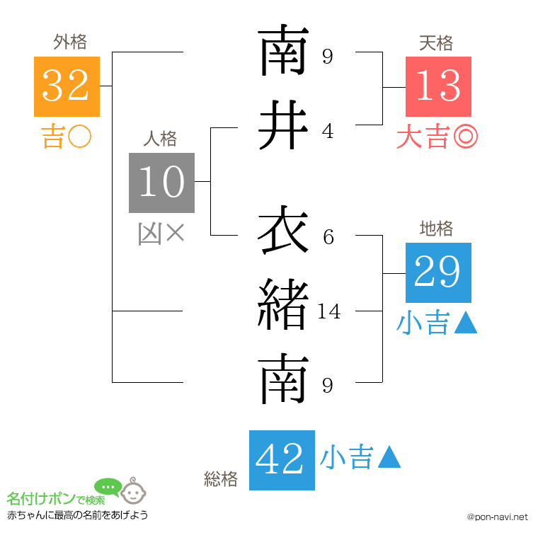 南井 衣緒南さんの姓名判断結果