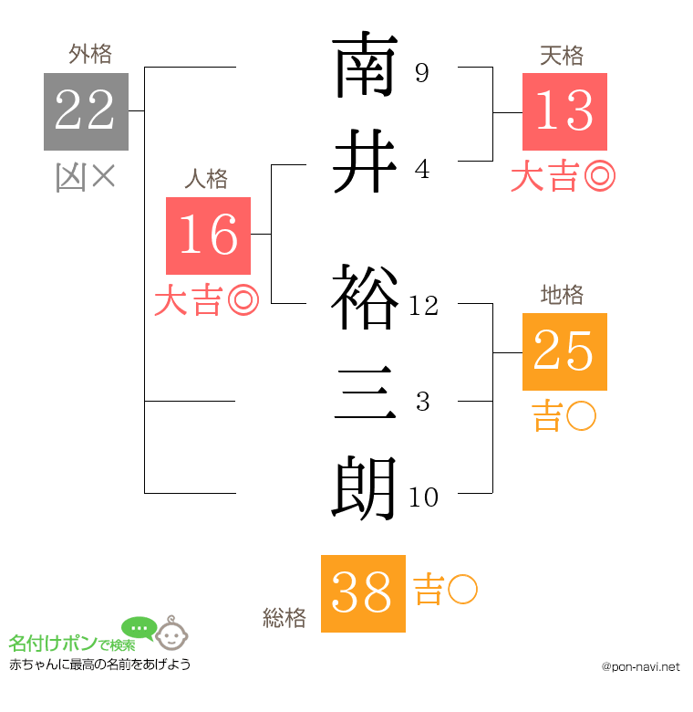 南井 裕三朗さんの姓名判断結果