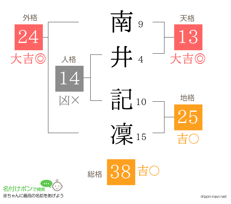 南井 記凜さんの姓名判断結果