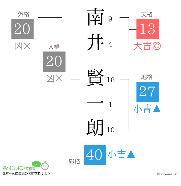 南井 賢一朗さんの姓名判断結果