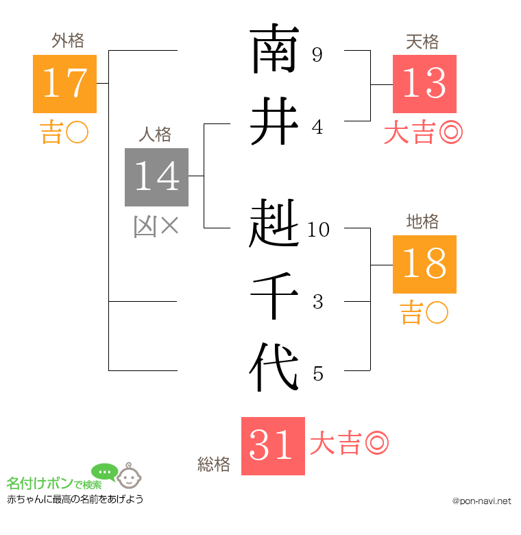 南井 赳千代さんの姓名判断結果