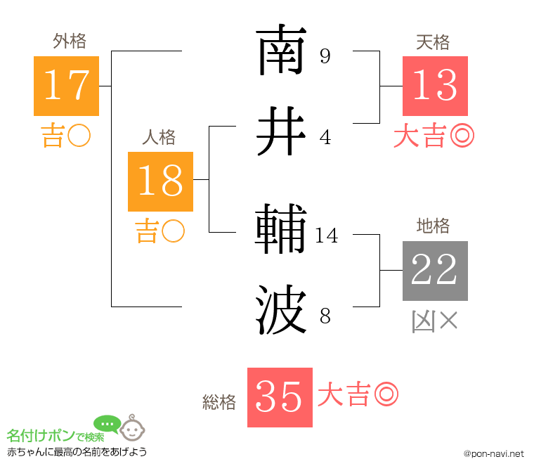 南井 輔波さんの姓名判断結果