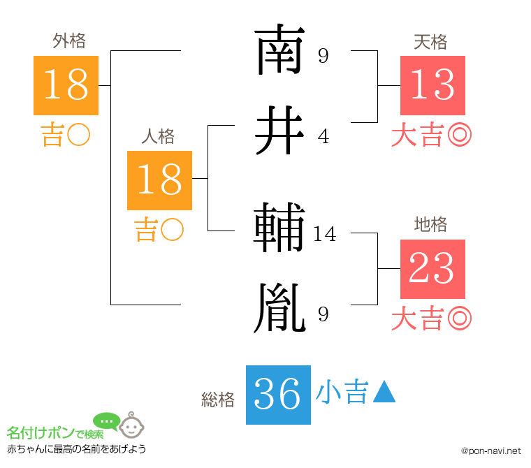 南井 輔胤さんの姓名判断結果