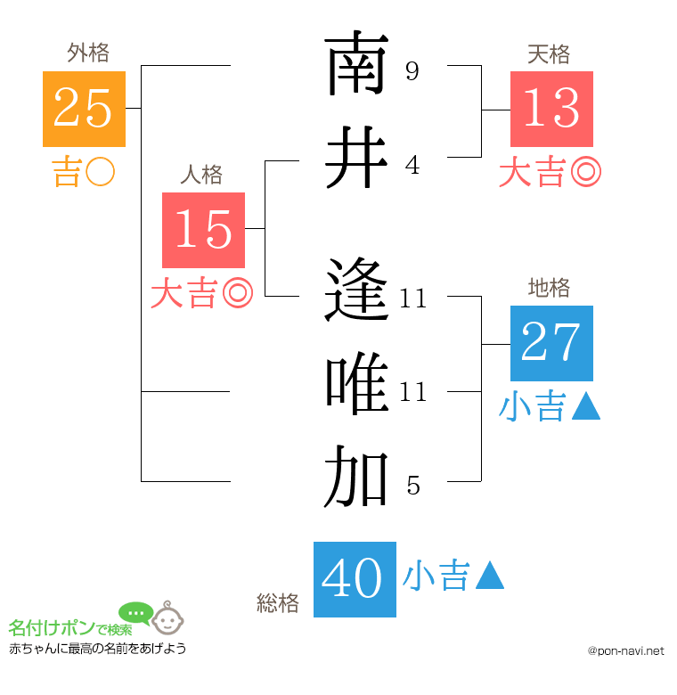 南井 逢唯加さんの姓名判断結果