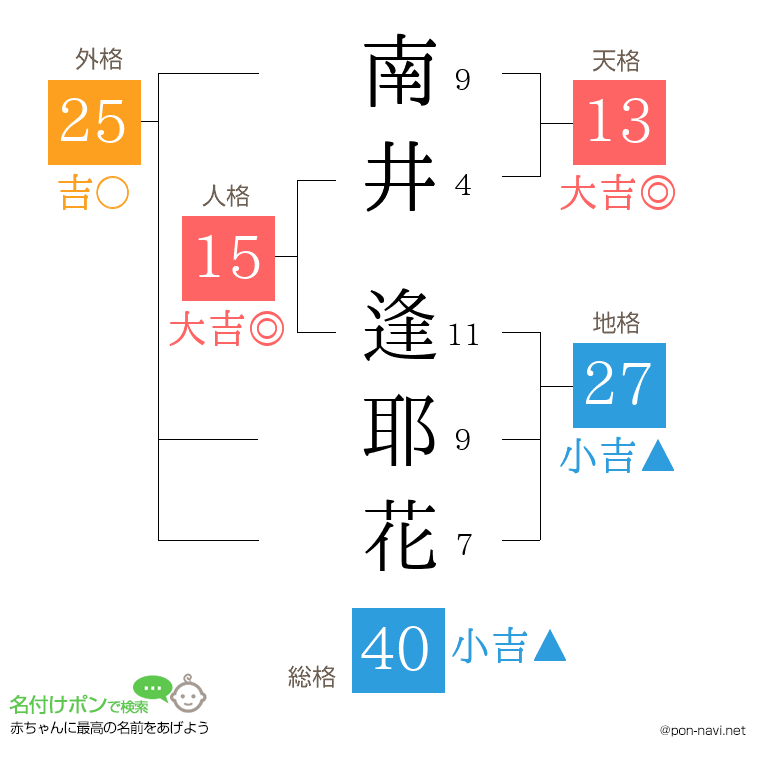 南井 逢耶花さんの姓名判断結果