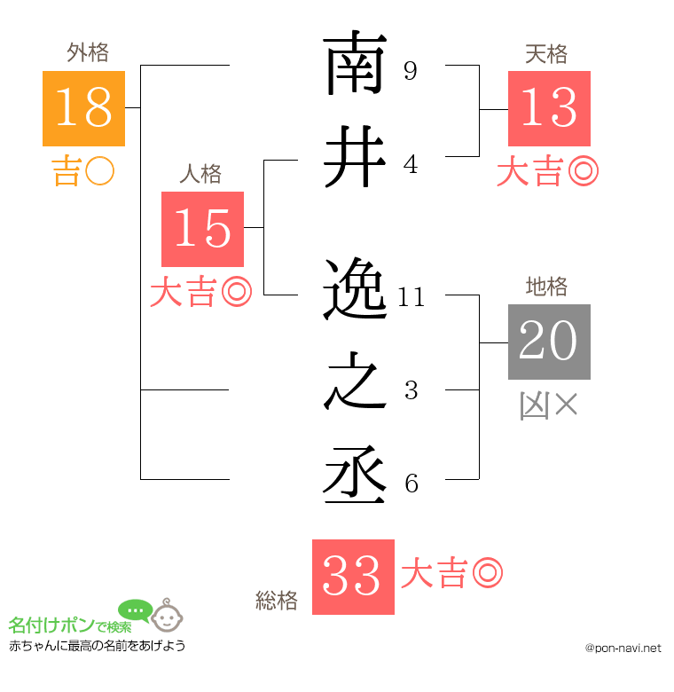 南井 逸之丞さんの姓名判断結果