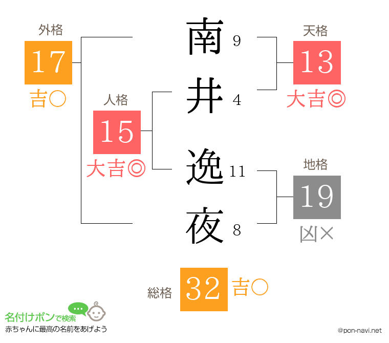 南井 逸夜さんの姓名判断結果