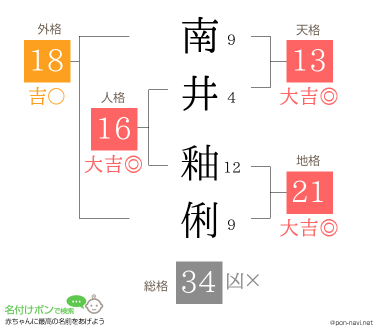 南井 釉俐さんの姓名判断結果