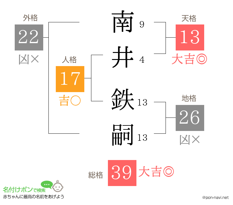 南井 鉄嗣さんの姓名判断結果