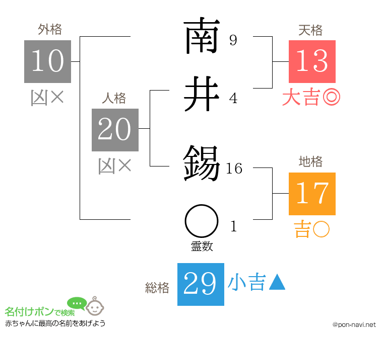 南井 錫さんの姓名判断結果
