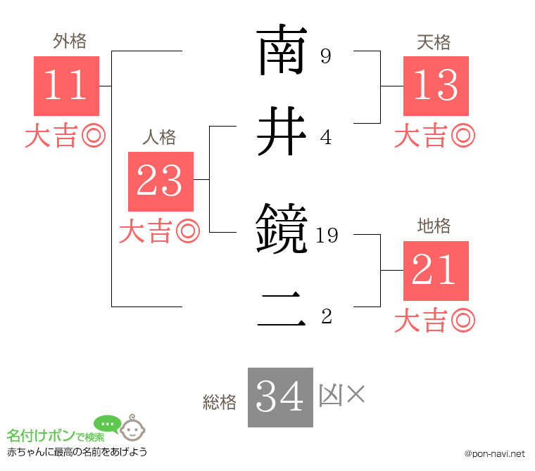南井 鏡二さんの姓名判断結果