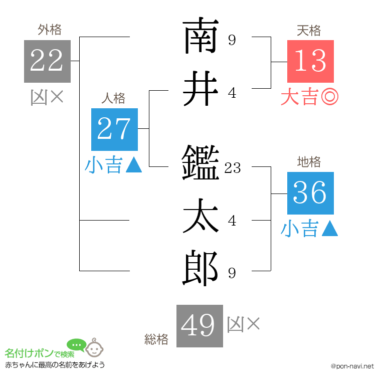 南井 鑑太郎さんの姓名判断結果