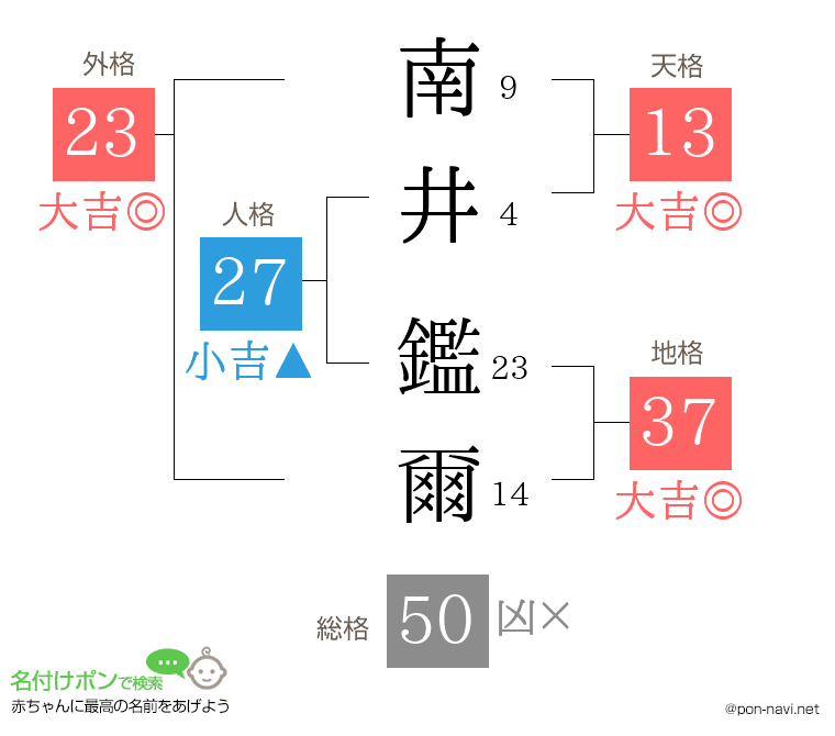 南井 鑑爾さんの姓名判断結果
