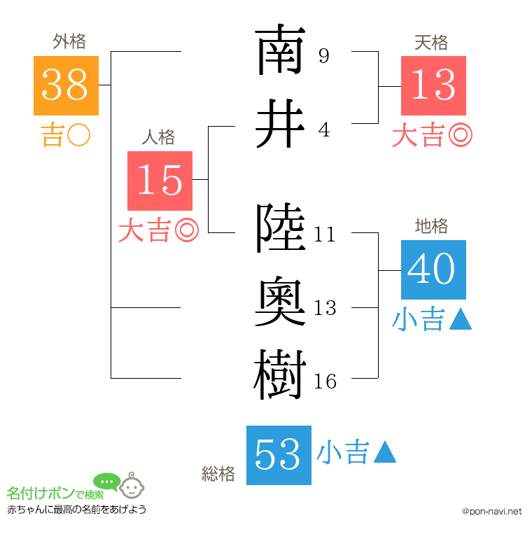 南井 陸奧樹さんの姓名判断結果