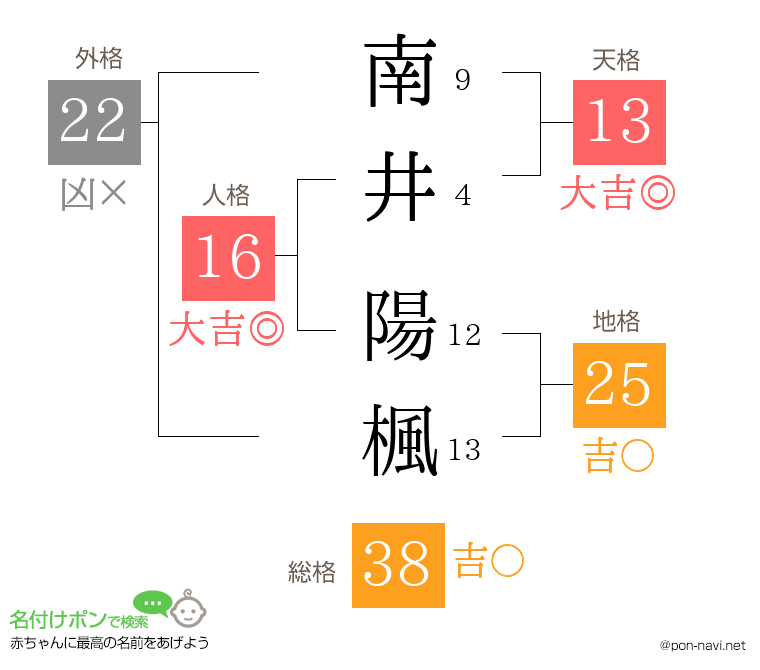 南井 陽楓さんの姓名判断結果